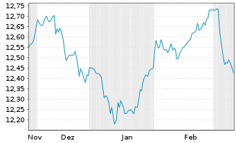 Chart MUL Amundi Gl Gov Infl 1-10Y - 6 Months