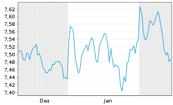 Chart Xtrackers II US Treasuries 1C USD Acc. - 6 Monate