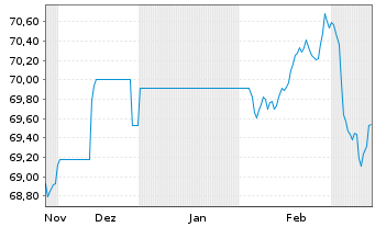 Chart AIS-Amundi EUR F.R.Corp.Bd ESG - 6 Months