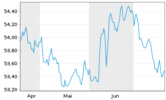 Chart AIS-Amundi EUR F.R.Corp.Bd ESG USD - 6 Monate