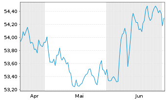 Chart AIS-Amundi EUR F.R.Corp.Bd ESG USD - 6 mois