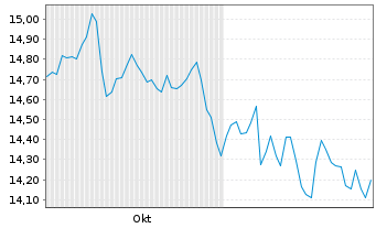 Chart UBS(L)FS-ESTXX50 ESG UCITS ETF - 6 Monate