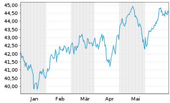Chart AIS-Amundi MSCI EM SRI PAB USD - 6 Months