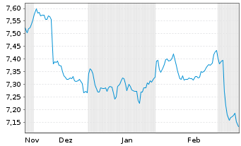 Chart MUL Amundi Glb Gov Bond II - 6 Months