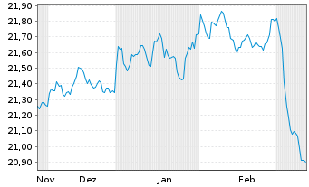 Chart AIS-A.Gl.HY Corp.Bd ESG UETF - 6 Months