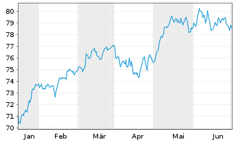 Chart AIS-Am.MSCI Eur.Clim.Trans.CTB - 6 mois