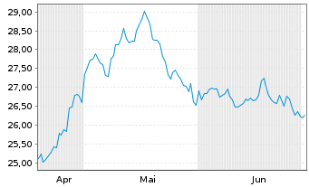 Chart Am.Idx Sol.MSCI CN ESG L.Sel. USD - 6 Months