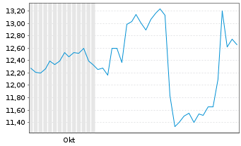 Chart Perimeter Solutions S.A. - 6 mois