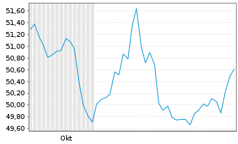 Chart MUL-Amundi MSCI Emerg.Mkts II  - 6 Months