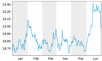 Chart AIS-AM.US AGG SRI DL DIS USD - 6 mois