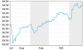 Chart AIS-Amundi MSCI World - 6 Monate