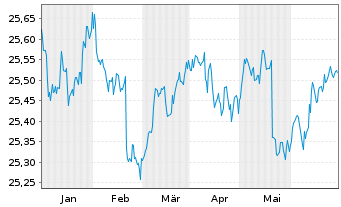 Chart Xtr.II T.M.Se.27 EUR Co.Bd ETF - 6 Months