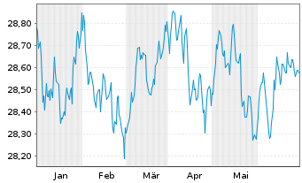 Chart Xtr.II T.M.Se.31 EUR Co.Bd ETF - 6 mois