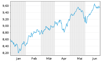 Chart Xtrackers MSCI Emerg.Mkts Swap USD - 6 mois
