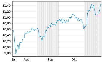 Chart Umweltbank ETF-Gl SDG Focus - 6 mois