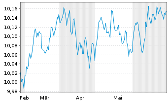 Chart BP.EY SU.E C.B U.ETFEOA - 6 Months