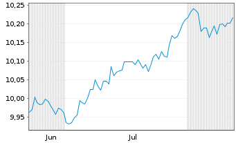 Chart BPE-ECBSFF7-10 U.ETFEOD - 6 Monate