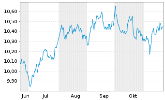 Chart BPE-JEEGBI10 U.ETFEOD - 6 Monate