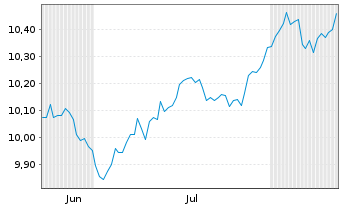 Chart BPE-JEEGBI10 U.ETFEOA - 6 mois