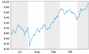 Chart Xtr.MSCI Pac.ex Jap.ESG Scree. USD Dis. - 6 Monate