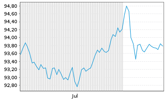 Chart Am.I.S.A.Gl.Co.SRI 1-5Y HI.Ra. USD Acc. - 6 mois