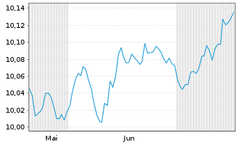 Chart AIS-FIXMAT28 EUR Govt Bd BRD - 6 mois