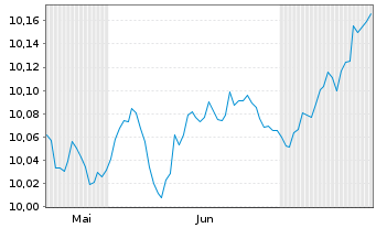 Chart AIS-FIXMAT28 EUR Govt Bd YLD+ - 6 Months