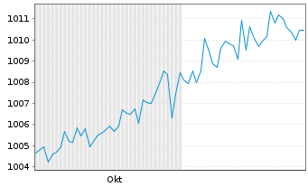 Chart Alpha UC.-Fair Oaks AAA CLO FdAct.N.U.ETFEURDis.oN - 6 Monate