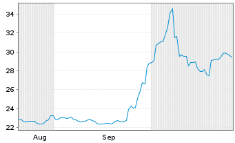 Chart Xtr.Xtr.CSI500 Swap ETF USD - 6 Months