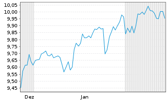 Chart Xtr.Scal.MSCI AC Wld Xtr.ETF - 6 Monate