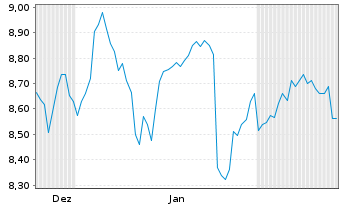 Chart Xtrackers MSCI Taiwan USD Dis. - 6 Monate