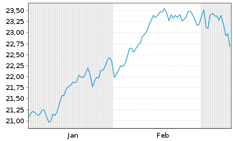 Chart MUL Amundi S&P Euroz PAB - 6 Months