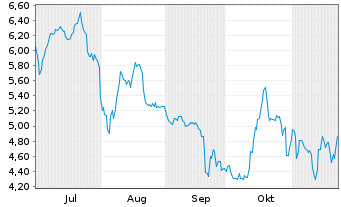 Chart Multitude SE - 6 Months