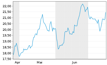 Chart Expro Group Holdings N.V. - 6 mois