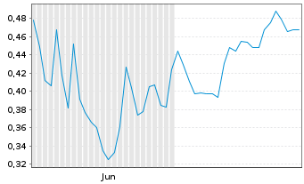 Chart Corre Energy B.V. - 6 Months