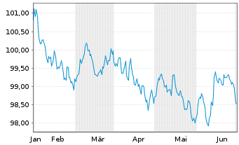 Chart Niederlande EO-Bonds 2023(30) - 6 Months