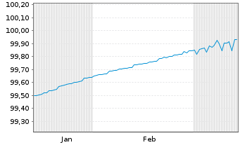 Chart Niederlande EO-Treasury Bills 2024(25) - 6 Months