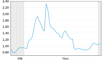 Chart Ebusco Holding N.V. - 6 Monate