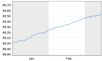 Chart Niederlande EO-Treasury Bills 2024(25) - 6 Months