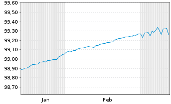 Chart Niederlande EO-Treasury Bills 2025(25) - 6 mois