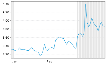 Chart Kitron ASA - 6 Months