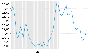 Chart Odfjell SE - 6 Monate