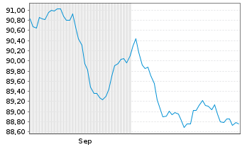 Chart Norwegen, Königreich NK-Anl. 2020(30) - 6 mois