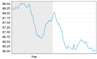 Chart Norwegen, Königreich NK-Anl. 2021(31) - 6 mois