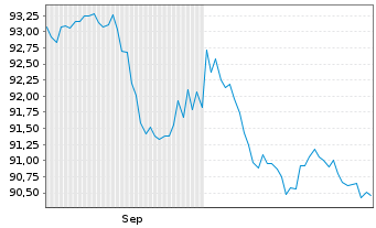 Chart Norwegen, Königreich NK-Anl. 2022(32) - 6 Months