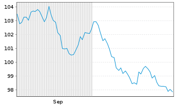 Chart Norwegen, Königreich NK-Anl. 2022(42) - 6 Months