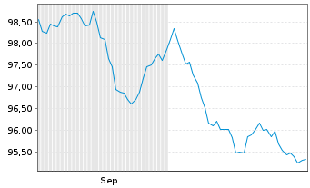 Chart Norwegen, Königreich NK-Anl. 2023(33) - 6 Monate