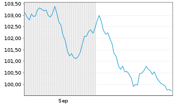 Chart Norwegen, Königreich NK-Anl. 2024(34) - 6 Months