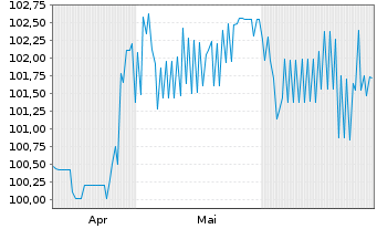 Chart GoCollective A/S EO-FLR Bonds 2024(24/27) - 6 Months