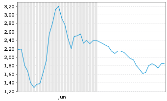 Chart Cavendish Hydrogen ASA - 6 Monate